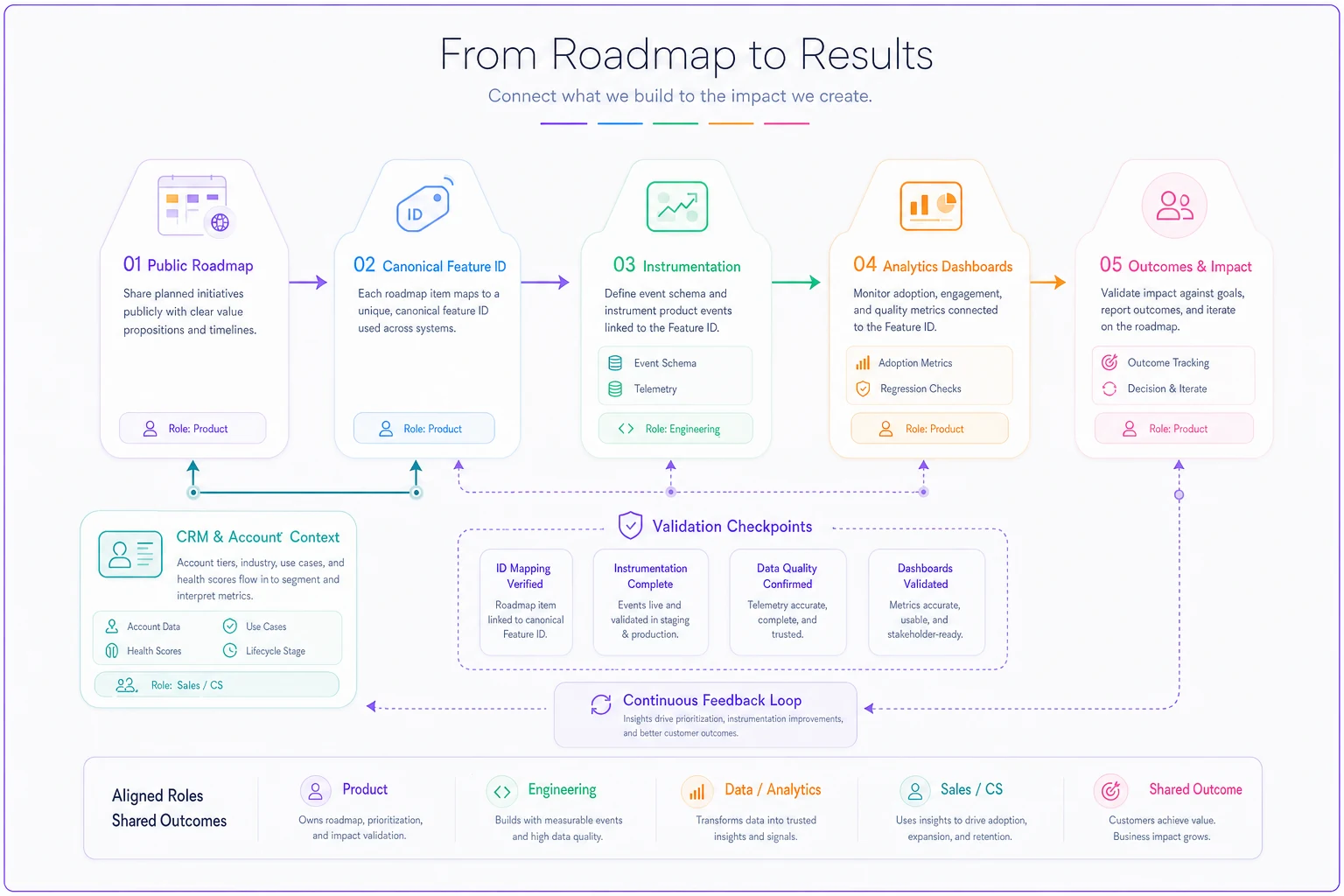 Process diagram