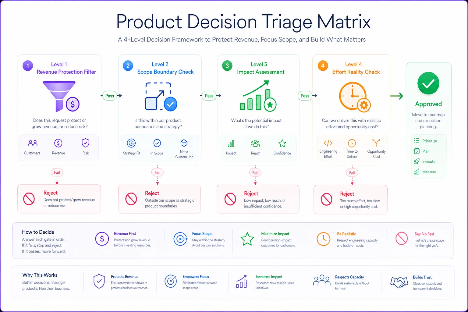 Process diagram