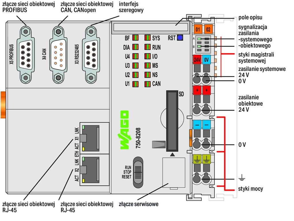 Sterownik PFC200; 2 x ETHERNET, RS-232/-485, CAN, CANopen, PROFIBUS master - zdjęcie 2