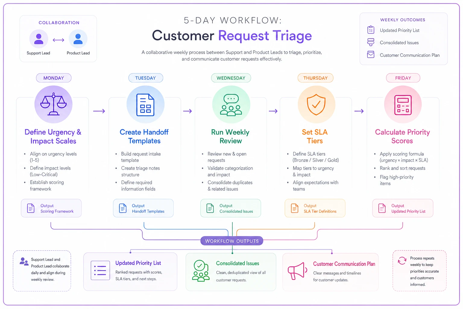 Process diagram