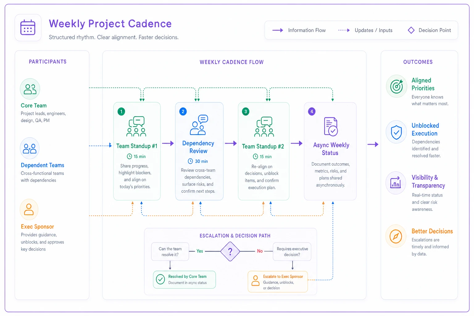 Process diagram