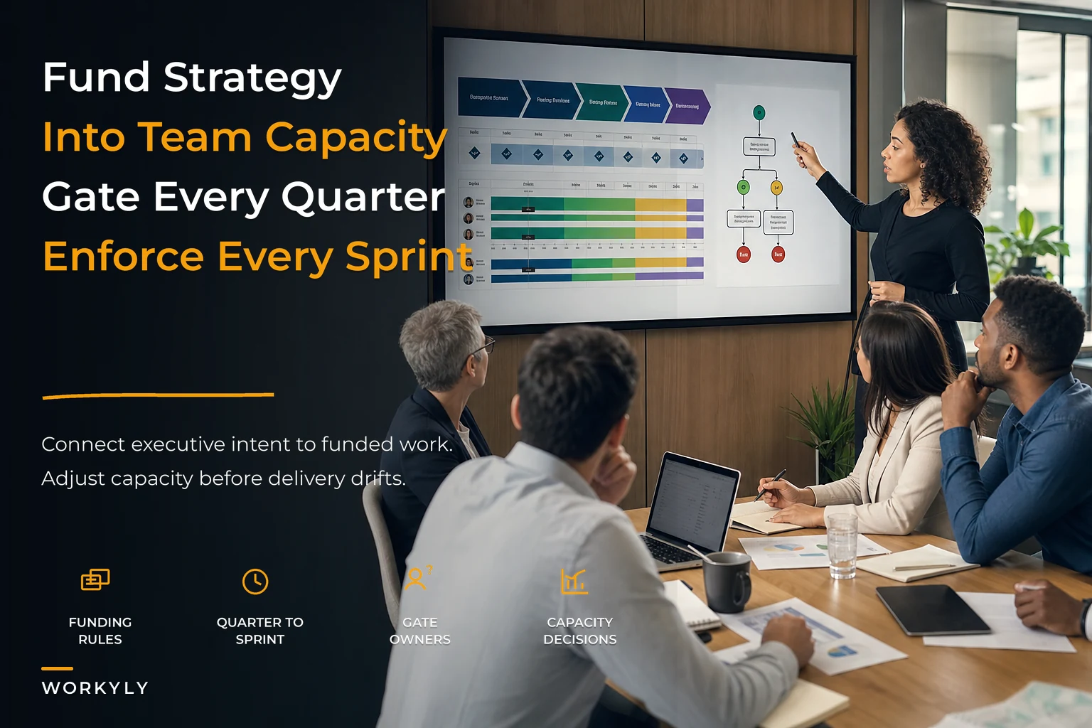 Strategy-to-execution operating model linking funding gates to team cadence