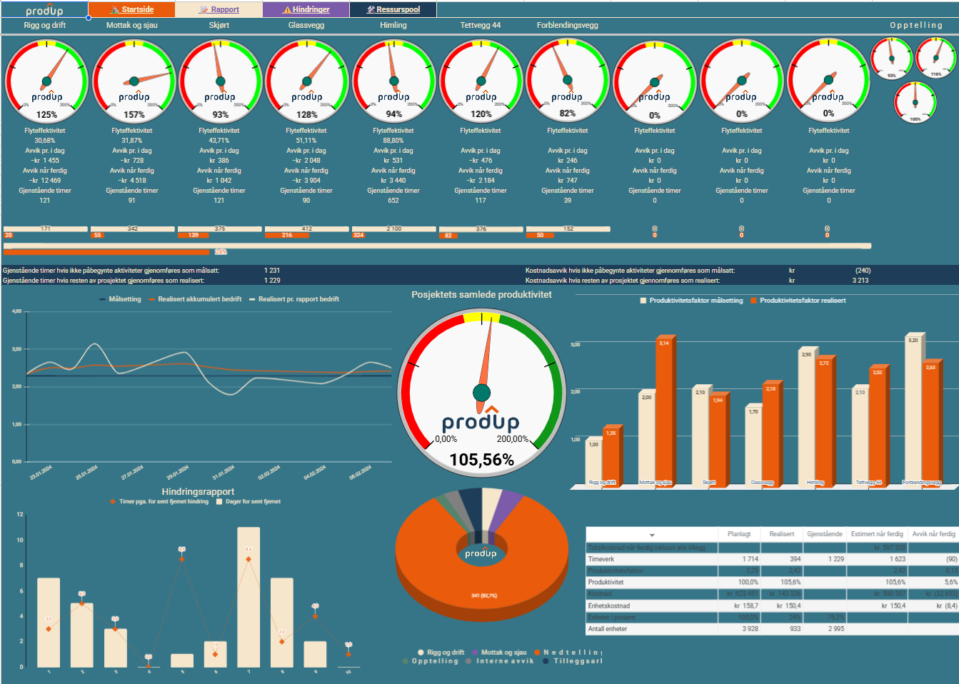 Dashbord i ProdUp master: speedometer per aktivitet med flyteffektivitet, avvik per dag og gjenstående timer, prosjektets samlede produktivitet på 105,56 prosent, produktivitetsfaktor målsetting mot realisert, hindringsrapport og timefordeling.