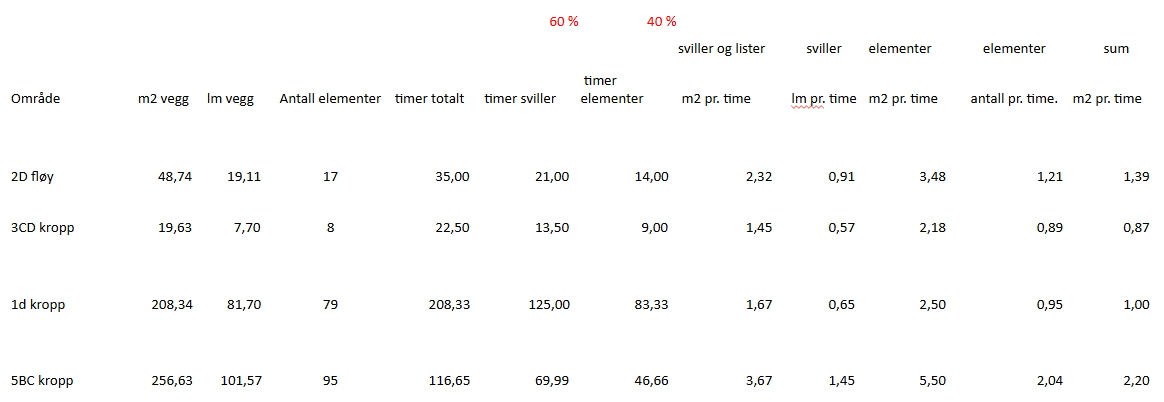 Regneark fra Vækerø 2006 med fire områder – 2D fløy, 3CD kropp, 1d kropp og 5BC kropp – og kolonner for kvadratmeter vegg, løpemeter vegg, antall elementer, timer og produksjon per time.