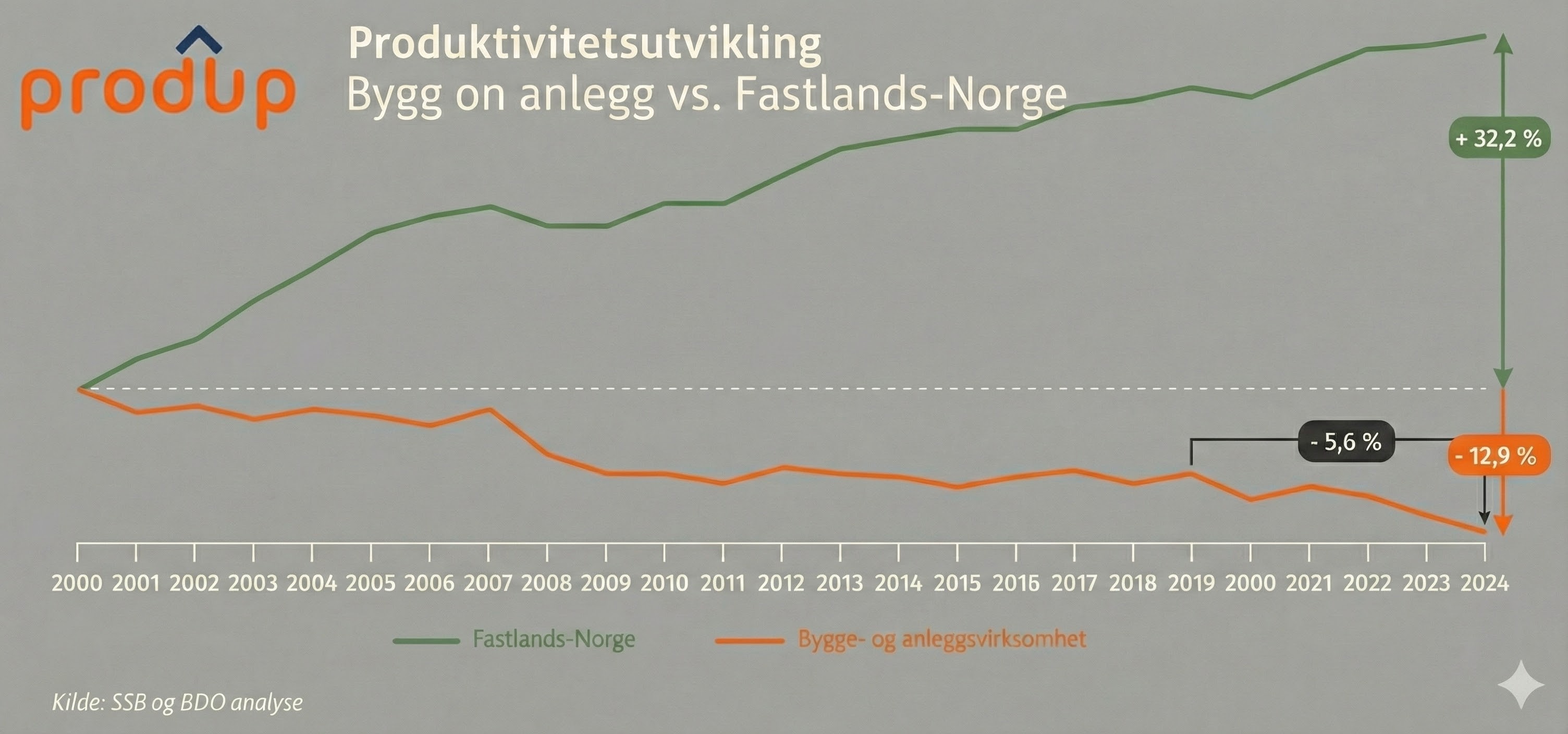 Byggeplaner og produktivitetsgapet
