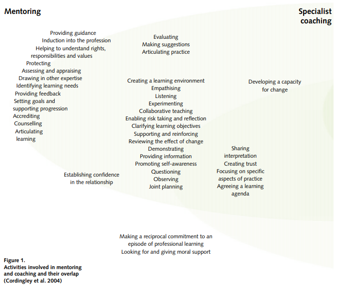 Venn diagram showing overlapping activities involved in mentoring and coaching.