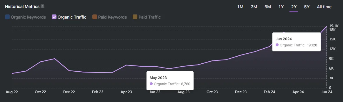 Historical metrics showcasing organic traffic visits before and after implementing new SEO practices