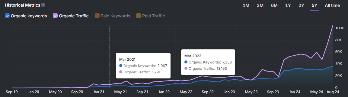 Graph showing historical metrics of organic keywords and organic traffic over five years