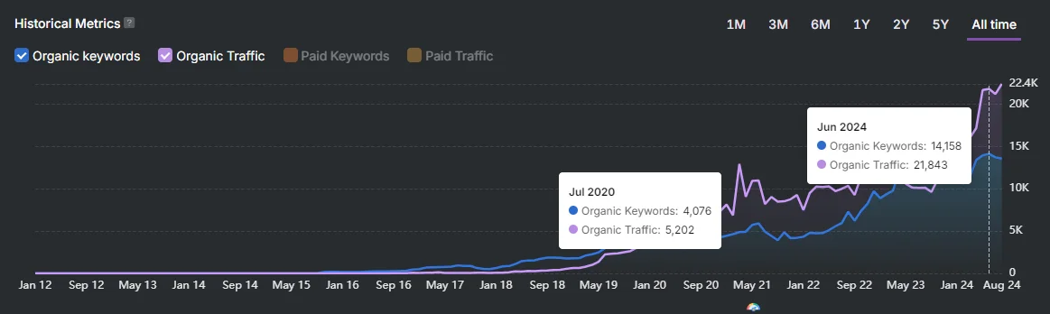 Wellness Provider Strategic SEO Growth Metrics Over Time