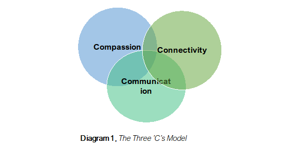 The Three 'C's Model highlighting compassion, connectivity, communication