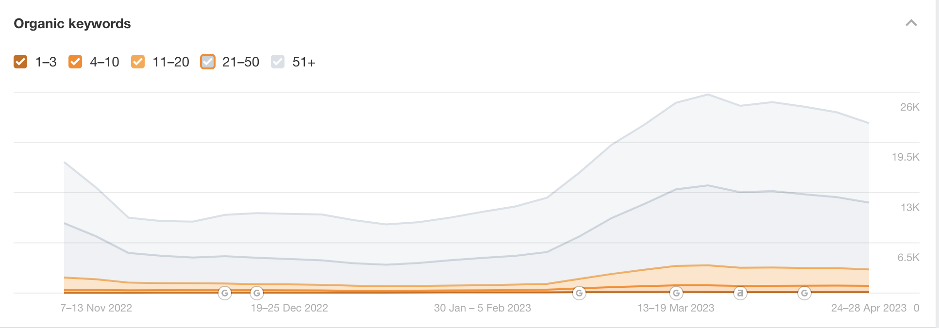 Organic keyword rankings showing consistent growth over time