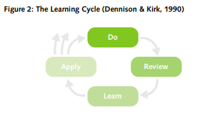 The Learning Cycle diagram displaying stages: Do, Review, Learn, Apply.