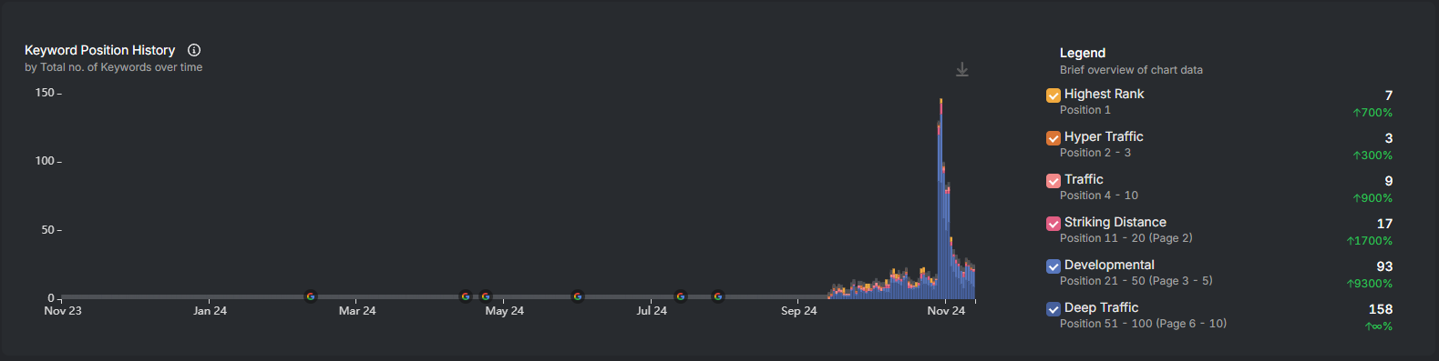 Keyword position history showing dramatic improvements