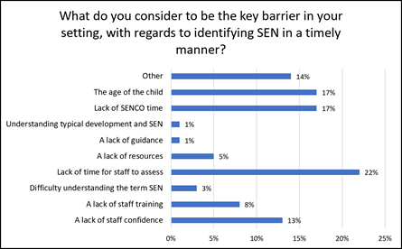 Key barriers chart according to SENCOs
