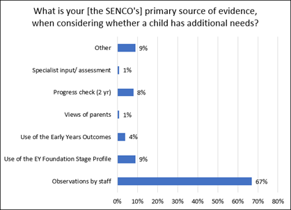 Graph showing primary sources of evidence used by SENCOs