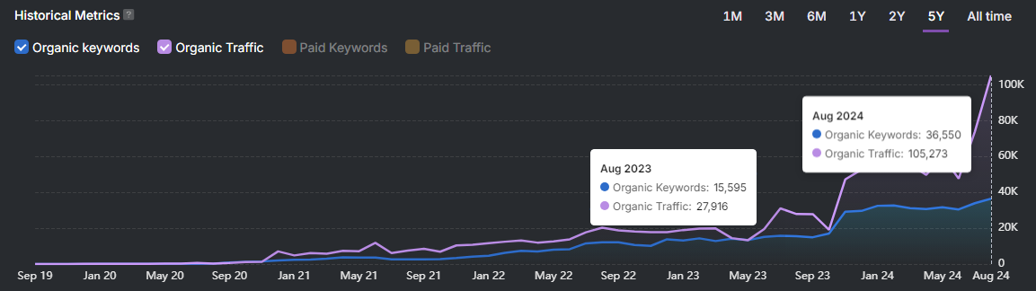 Line graph displaying historical metrics over five years