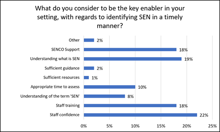 Chart depicting key enablers for identifying SEN according to SENCOs