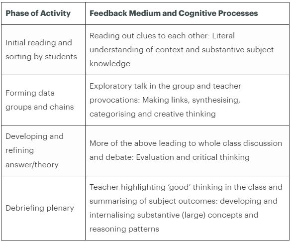 Table outlining phases of activity in Mystery exercises aligned with cognitive processes