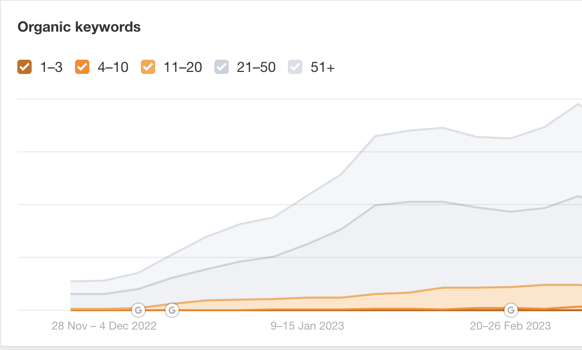 Growth of organic keywords over time showing significant improvements