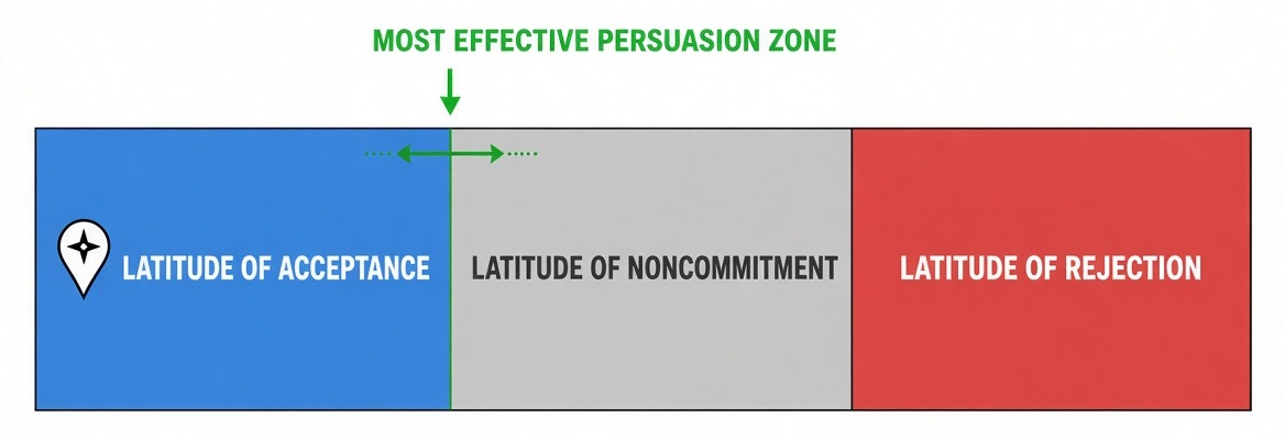 Lattitudes of acceptance, noncommittment, and rejection