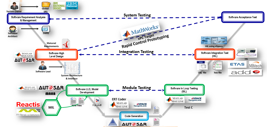 Competence based training. V модель тестирования. Модели saas. Model based system engineering. Product component model.