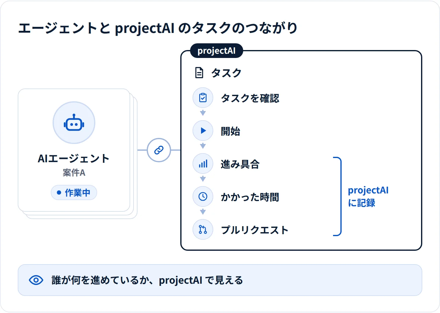 エージェントと projectAI のタスクのつながり。各エージェントは projectAI のタスクを確認して作業を始め、進み具合、かかった時間、プルリクエストを projectAI に記録する。誰が何を進めているかは projectAI で見える。