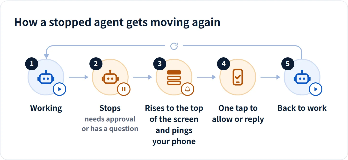 How a stopped agent gets moving again: 1 working, 2 stops (needs approval or has a question), 3 rises to the top of the screen and pings your phone, 4 one tap to allow or reply, 5 back to work.