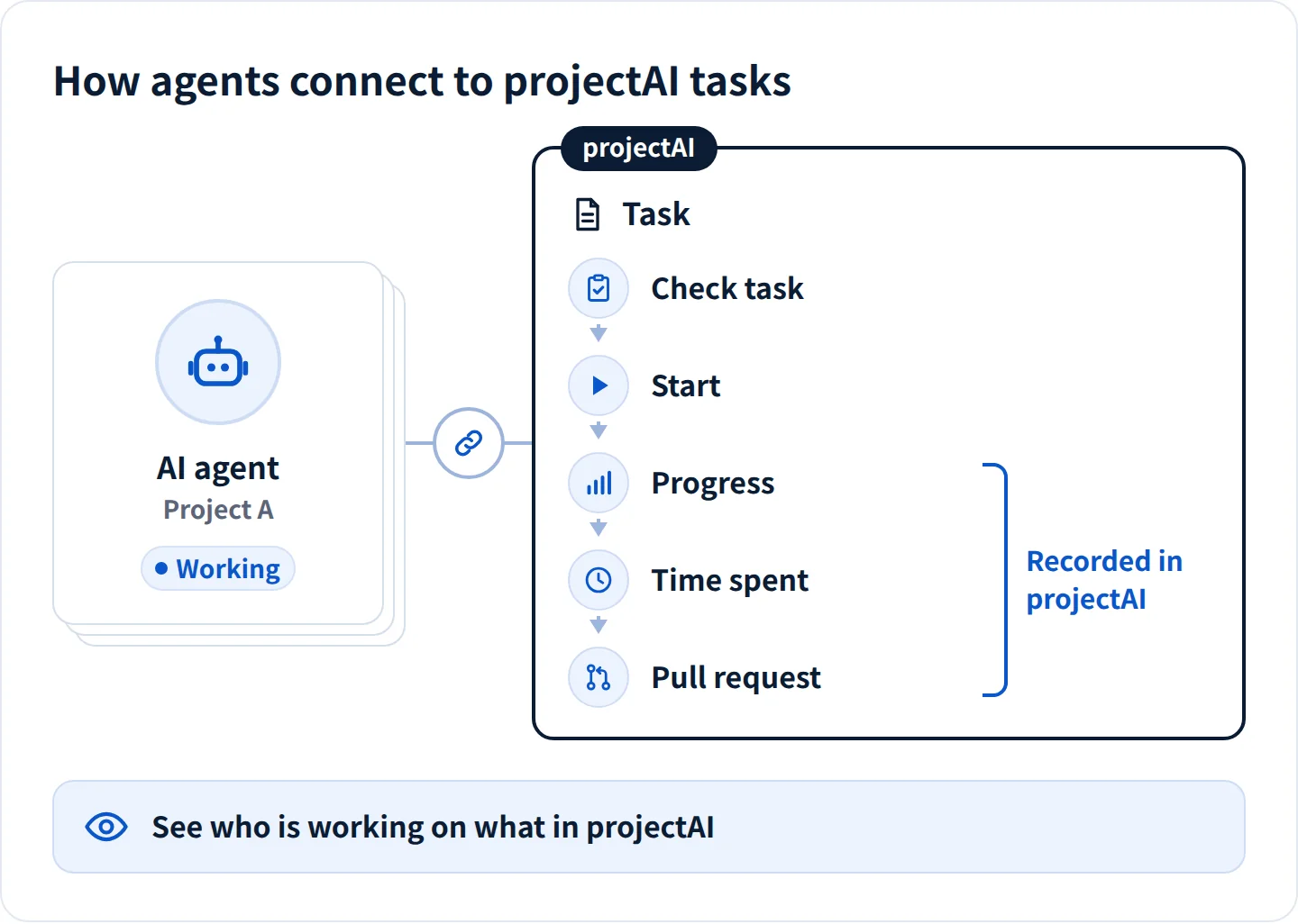 How agents connect to projectAI tasks. Each agent checks its projectAI task before starting, then records progress, time spent and pull requests in projectAI. Who is working on what is visible in projectAI.