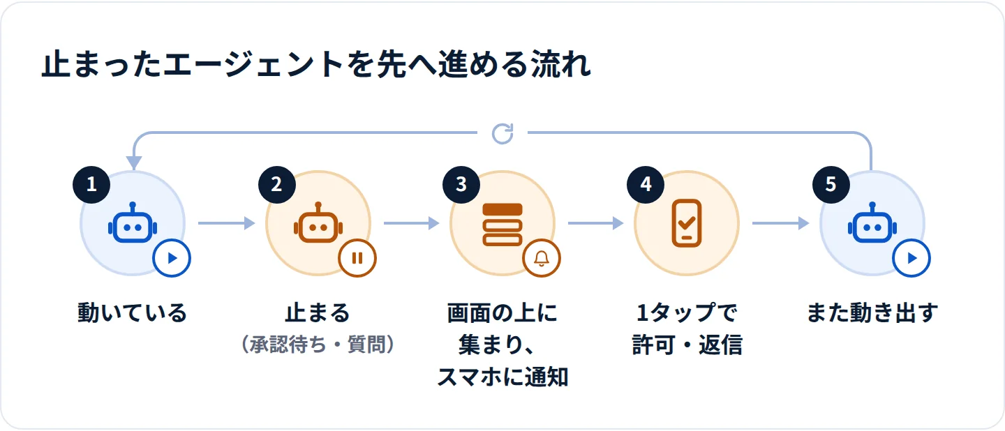 止まったエージェントを先へ進める流れ。1 動いている、2 止まる（承認待ち・質問）、3 画面の上に集まり、スマホに通知、4 1タップで許可・返信、5 また動き出す。