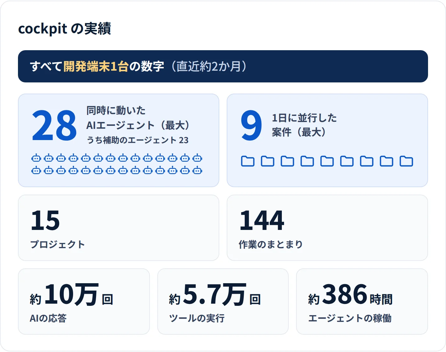 cockpit の実績。すべて当社の開発端末1台の数字（直近約2か月）。同時に動いたAIエージェント 最大28（うち補助のエージェント23）。1日に並行した案件 最大9。プロジェクト 15。作業のまとまり 144。AIの応答 約10万回。ツールの実行 約5.7万回。エージェントの稼働 約386時間。