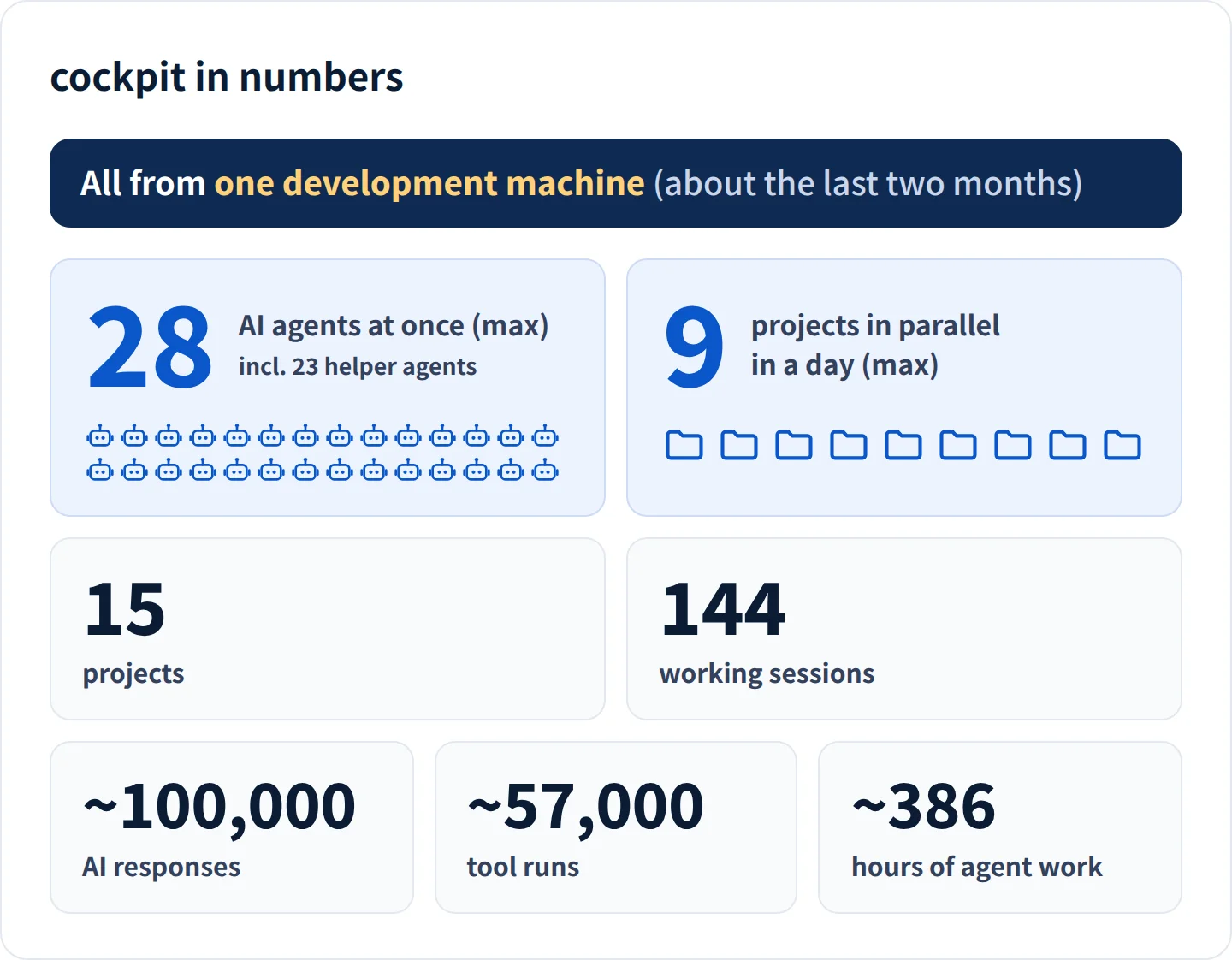 cockpit in numbers, all from one of our development machines (about the last two months): up to 28 AI agents at once (23 of them helper agents); up to 9 projects in parallel in a day; 15 projects; 144 working sessions; about 100,000 AI responses; about 57,000 tool runs; about 386 hours of agent work.