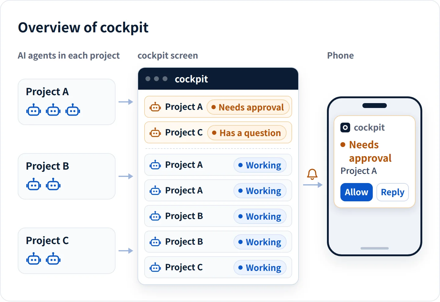 Overview of cockpit. On the left, projects A, B and C each have AI agents at work. In the middle, the cockpit screen lists every agent in one place. On the right, a phone receives a "Needs approval" notification with Allow and Reply buttons.