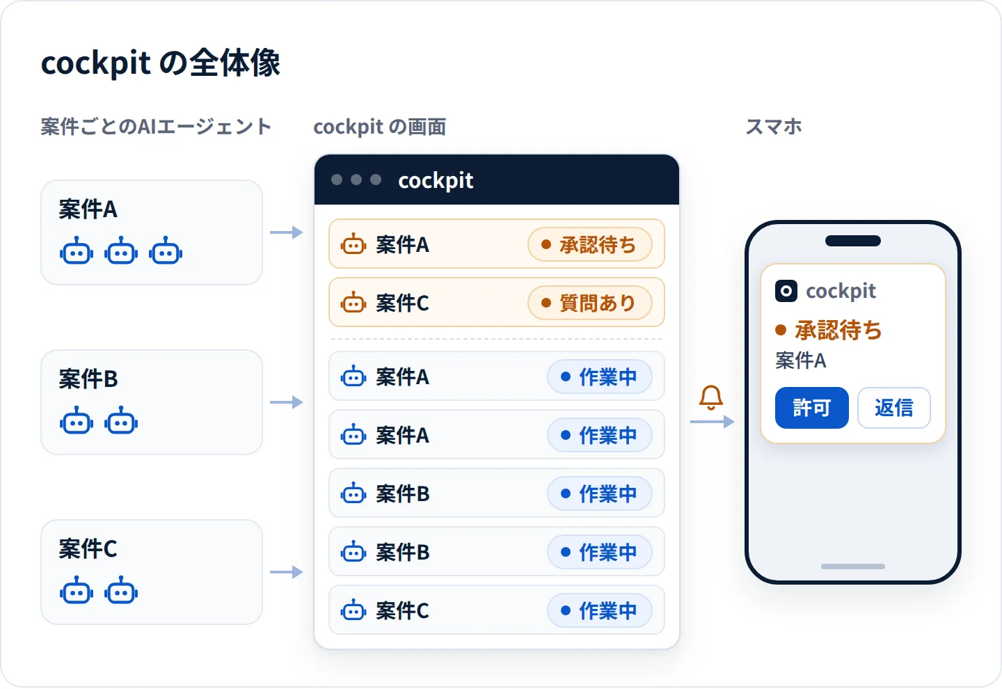 cockpit の全体像。左に案件A・案件B・案件Cがあり、それぞれでAIエージェントが動いている。中央の cockpit の画面に、すべてのエージェントが1か所にまとまって並ぶ。右のスマホには「承認待ち」の通知が届き、許可・返信のボタンがある。