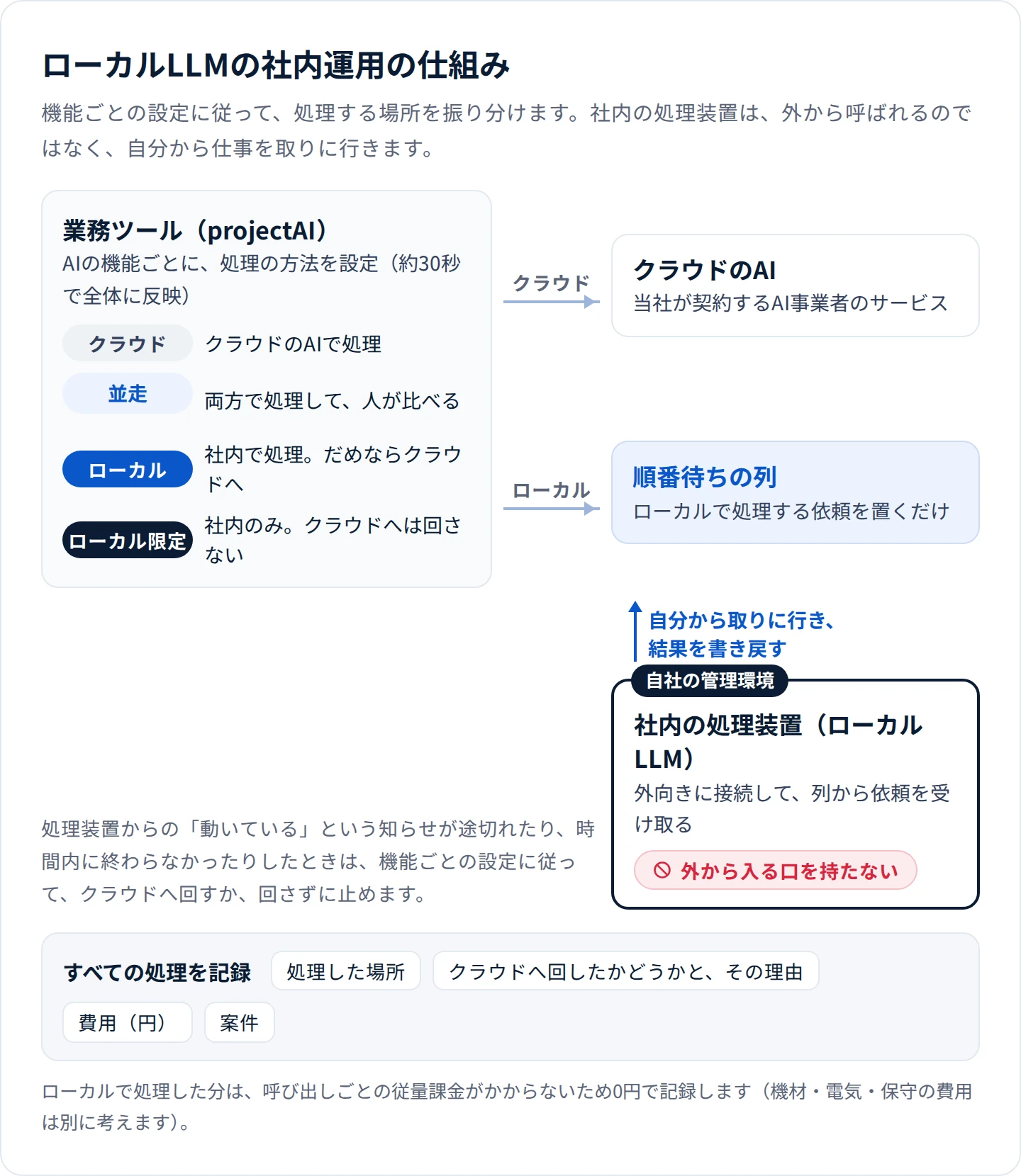 ローカルLLMの社内運用の仕組み。業務ツールは機能ごとの設定に従って処理をクラウドのAIか、処理の順番待ちの列に振り分ける。社内の処理装置は外へ向かって順番待ちの列に仕事を取りに行き、結果を書き戻す。外から処理装置へ入る入口はない。すべての処理について、処理した場所、クラウドへ回した理由、費用を記録する
