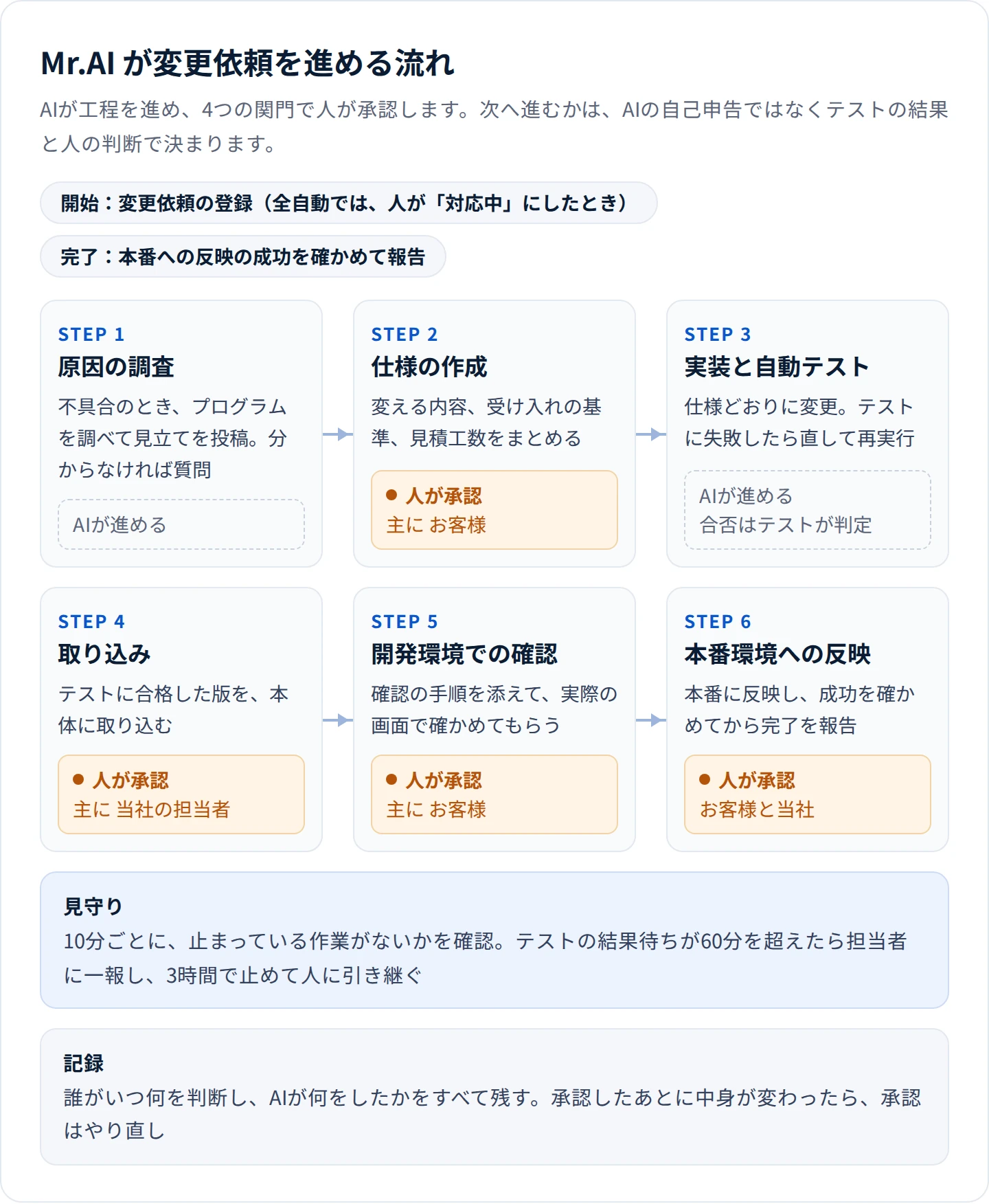 Mr.AI が変更依頼を進める流れ。原因の調査、仕様の作成、実装と自動テスト、取り込み、開発環境での確認、本番環境への反映の順に進み、仕様・取り込み・開発環境での確認・本番環境への反映の4か所で人が承認する
