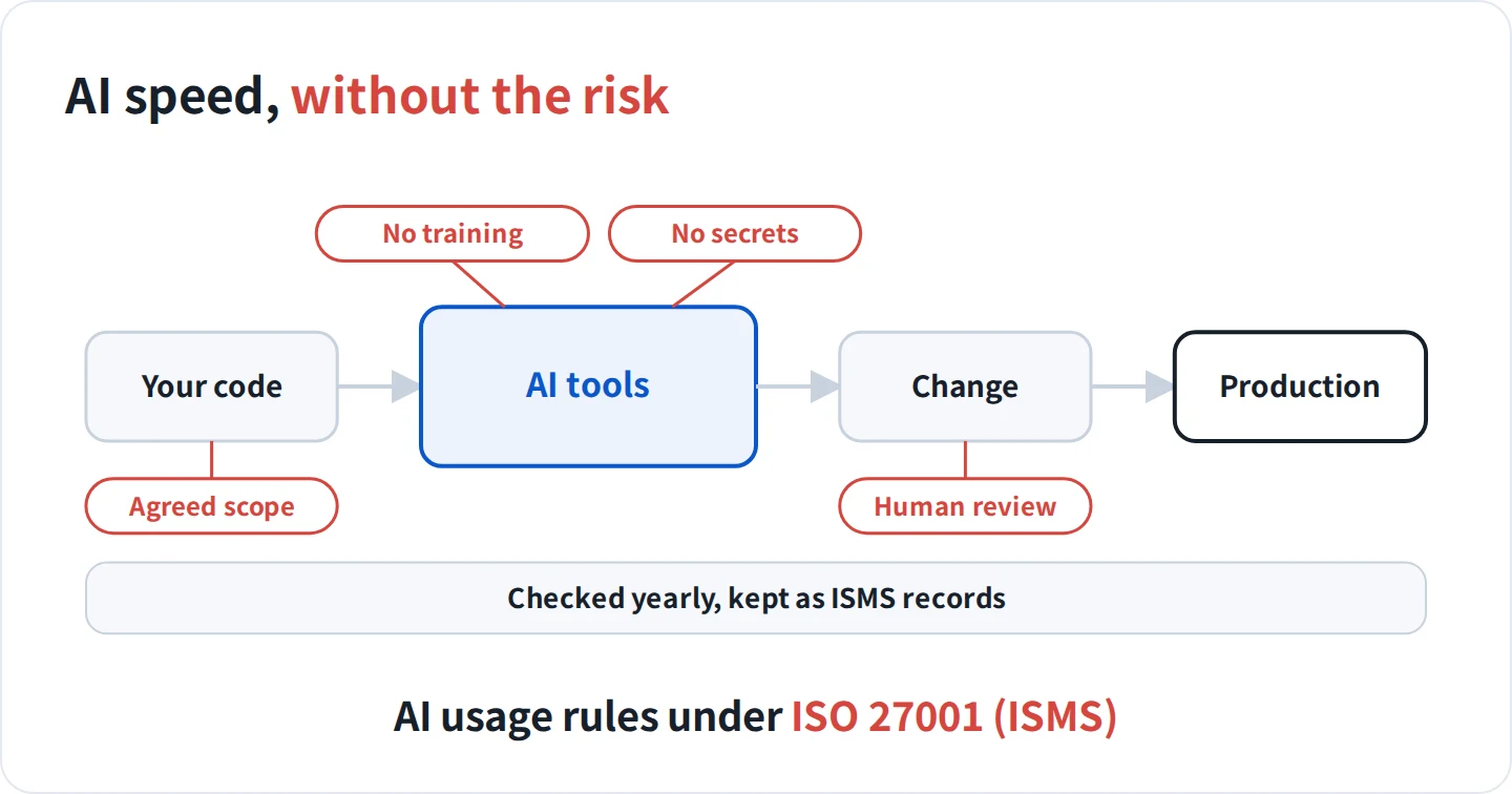 Your code goes into AI tools only within the agreed scope; it is not used for training and no secrets go in; every change gets human review before production; checked yearly and kept as ISMS records