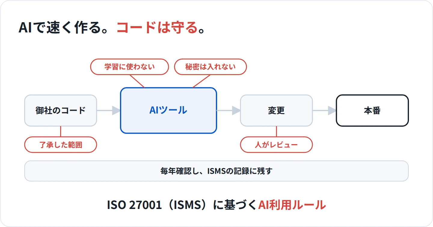 御社のコードは了承した範囲だけAIツールに入り、学習に使わない・秘密は入れない、変更は人がレビューしてから本番へ。毎年確認しISMSの記録に残す
