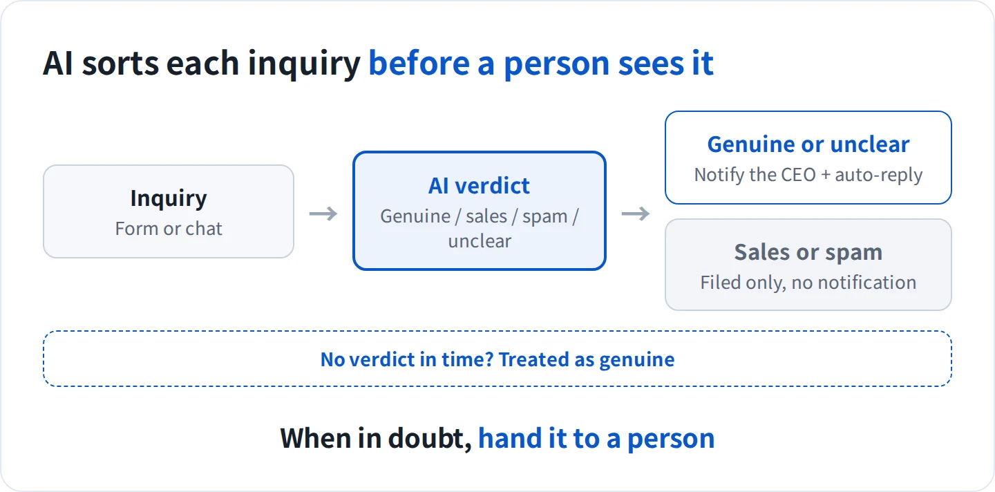 Every inquiry is judged by AI first. Genuine and unclear ones notify the CEO and get an auto-reply; sales and spam are filed only. When no verdict arrives, the inquiry is treated as genuine