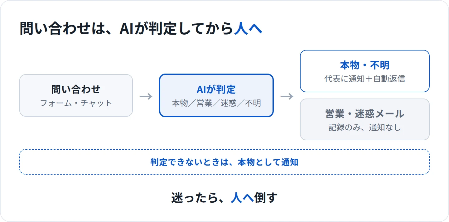 問い合わせはまずAIが判定し、本物と不明は代表に通知して自動返信、営業と迷惑メールは記録だけ残す。判定できないときは本物として扱う