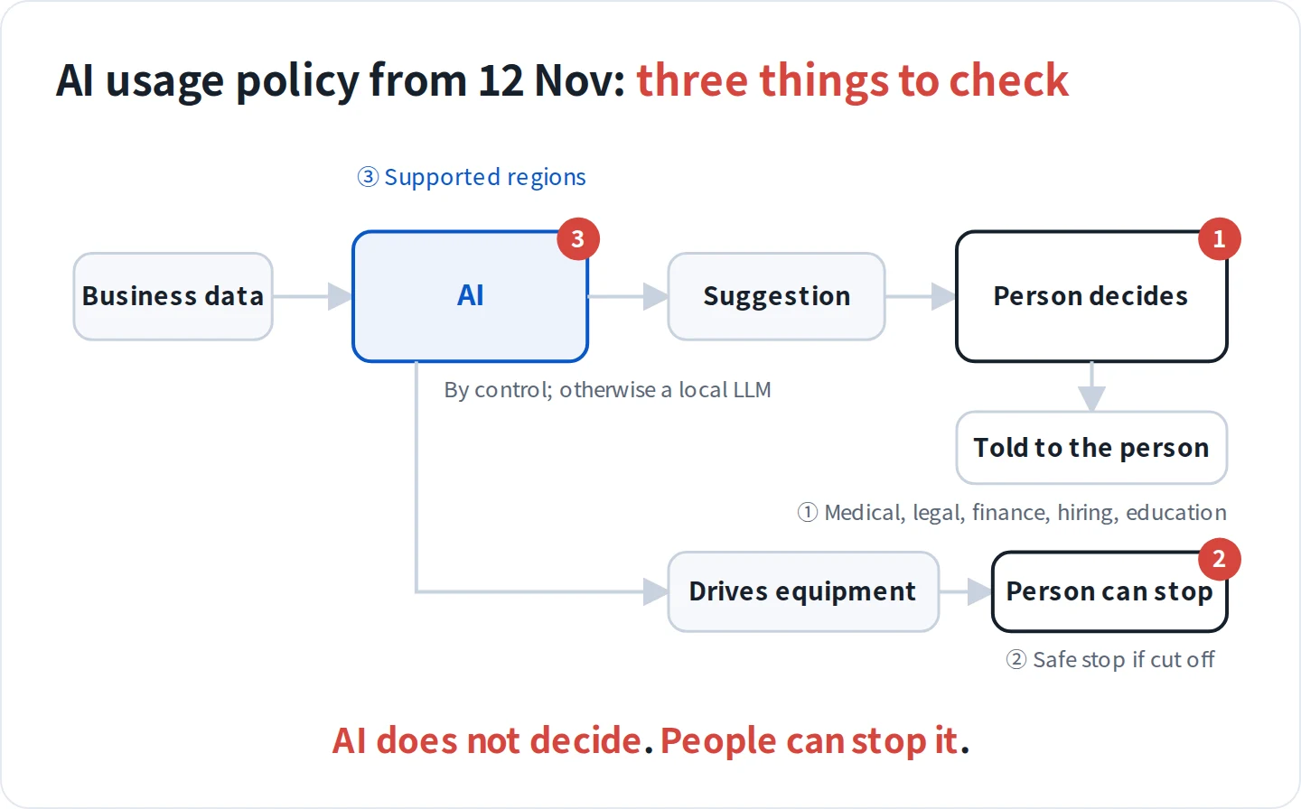 AI usage policy from 12 November: a person decides, a person can stop it, supported regions