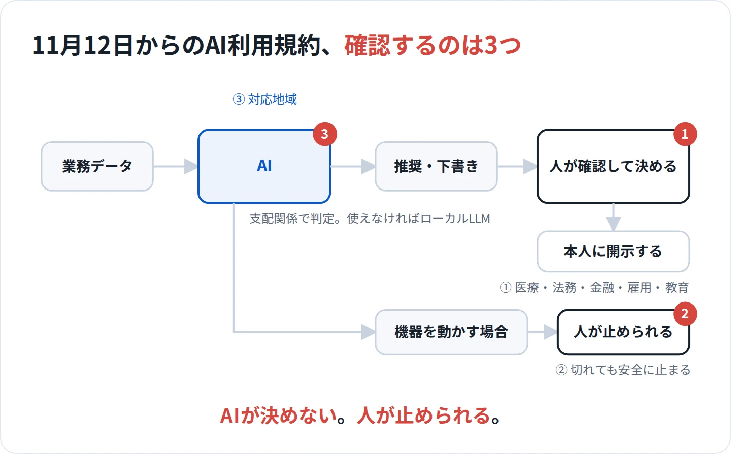 11月12日からのAI利用規約で確認する3つ ― 人が確認して決める、人が止められる、対応地域