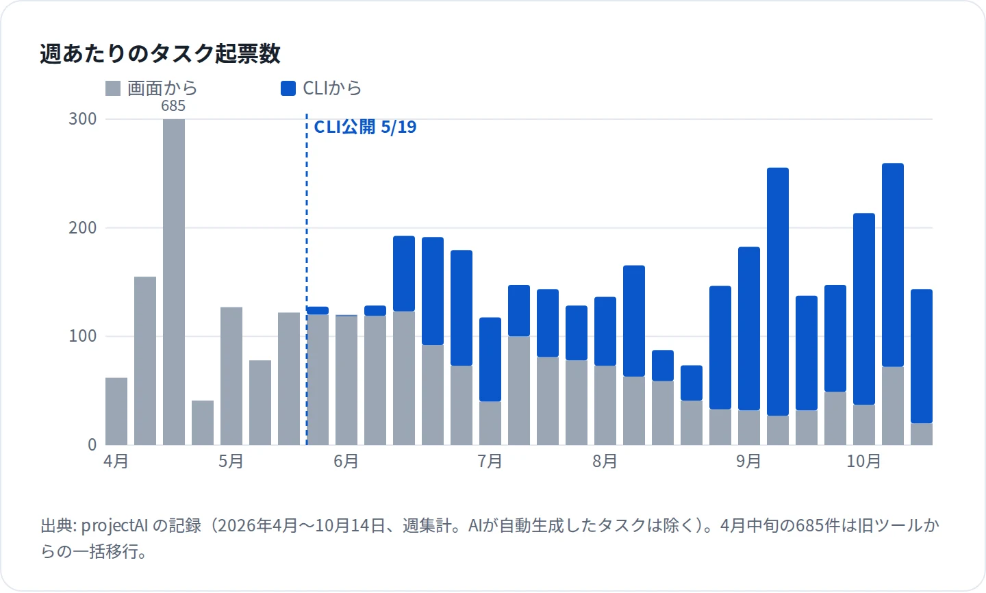 週あたりのタスク起票数（2026年4〜10月）。5月19日のCLI公開後、画面からの起票が減り、CLIからの起票が増えて、10月には起票の86%がCLI経由になった。