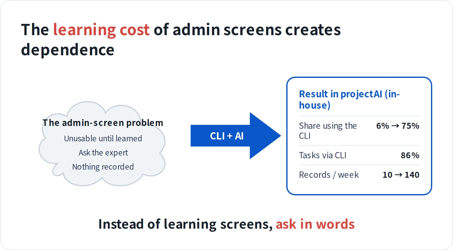 The gist: the learning cost of admin screens creates dependence. The admin-screen problem (unusable until learned, ask the expert, nothing recorded) is turned, through CLI and AI, into the in-house result in projectAI (share using the CLI 6% to 75%, 86% of tasks via CLI, records 10 to 140 a week). Instead of learning screens, ask in words.
