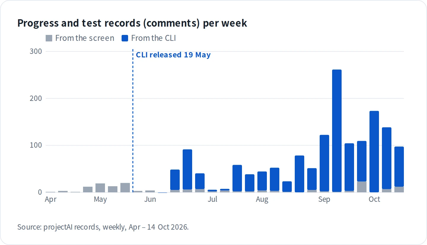 Progress and test records (comments) per week: around 10 a week before, around 140 a week in September and October, almost all through the CLI.