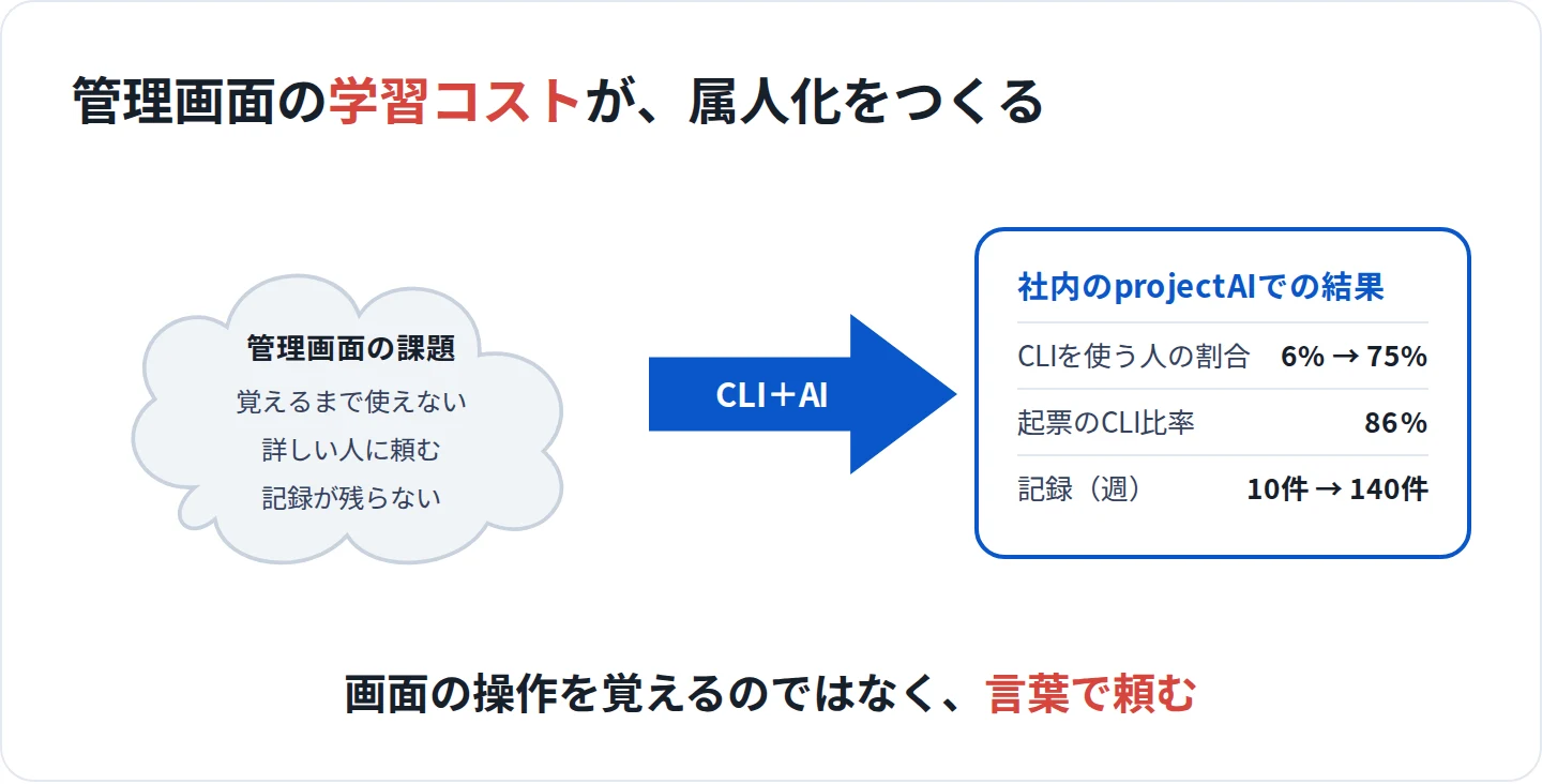 この記事の要点 ― 管理画面の学習コストが属人化をつくる。管理画面の課題（覚えるまで使えない、詳しい人に頼む、記録が残らない）を、CLIとAIで、社内のprojectAIでの結果（CLIを使う人の割合6%から75%、起票の86%がCLI、記録が週10件から140件）に変えた。画面の操作を覚えるのではなく、言葉で頼む。