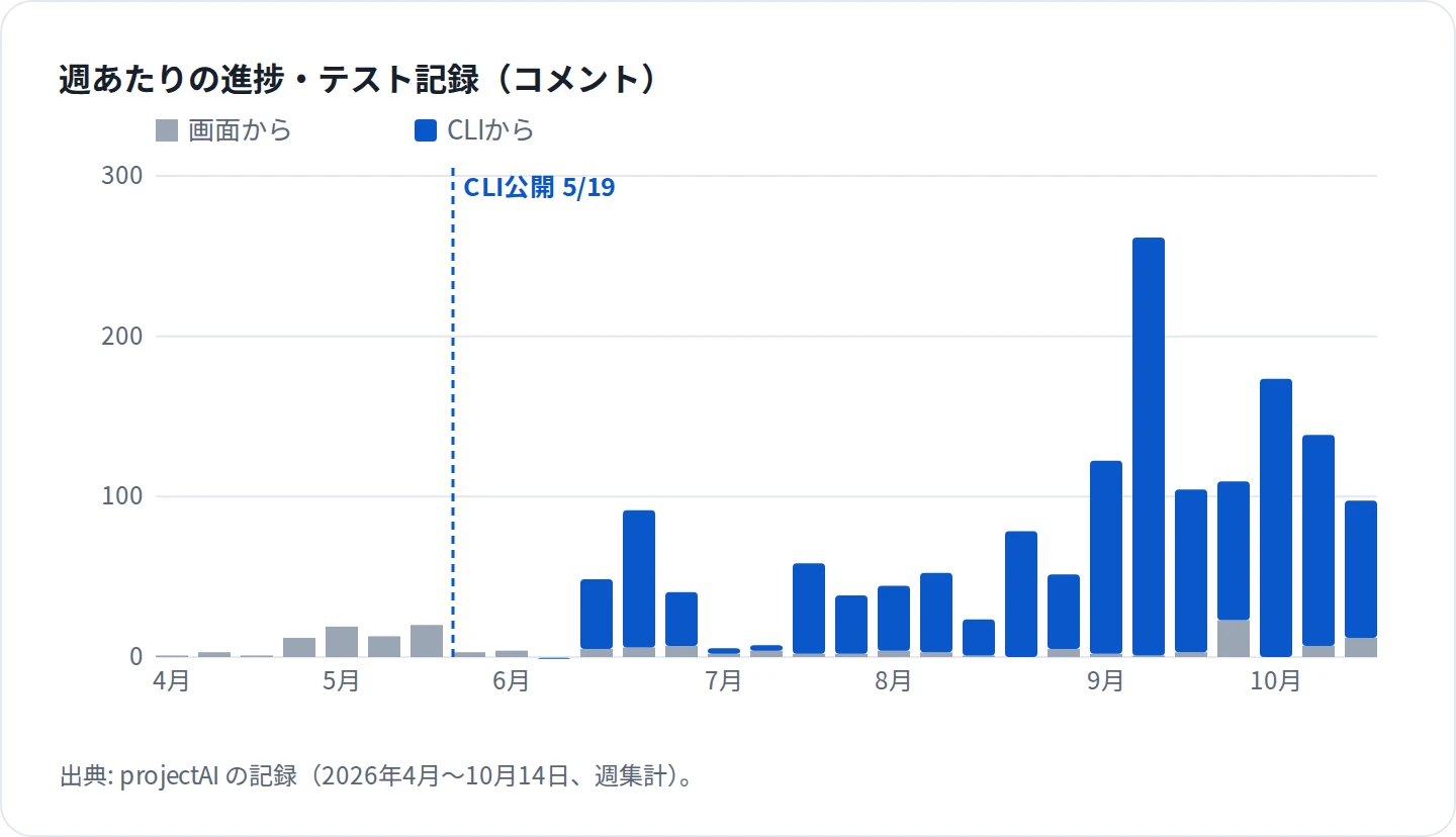 週あたりの進捗・テスト記録（コメント）。導入前は週10件前後だったものが、9〜10月は週140件前後になり、ほぼすべてがCLI経由。