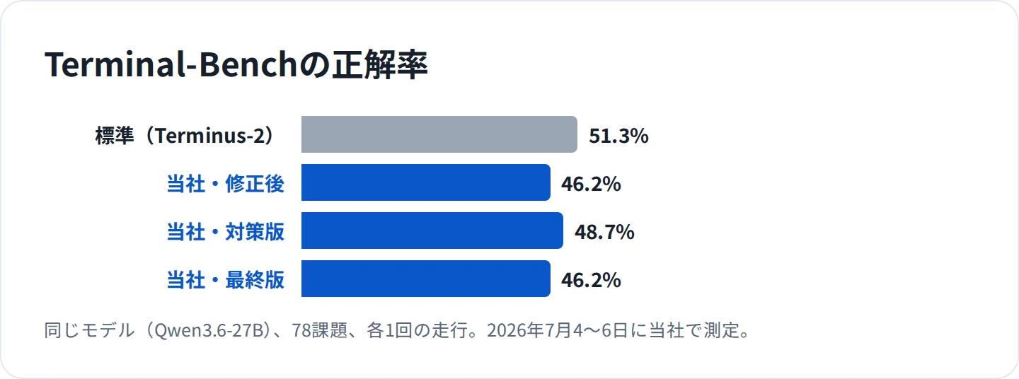Terminal-Benchの正解率。標準のハーネス(Terminus-2)が51.3%、当社のハーネスは3つの版で46.2%、48.7%、46.2%