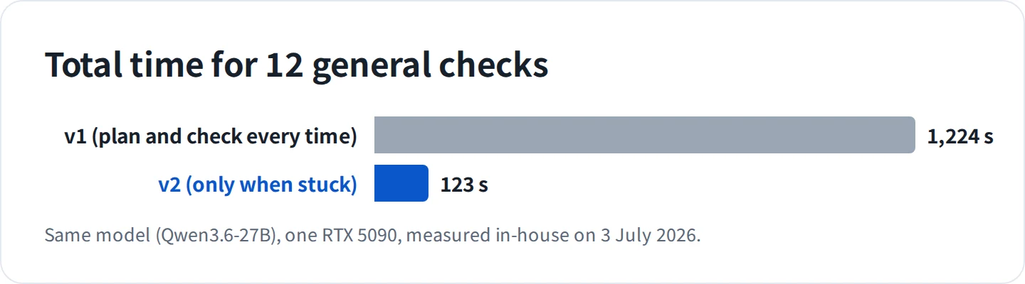 Total time for the 12 general checks: 1,224 seconds for the first version and 123 seconds for the second, about a tenth