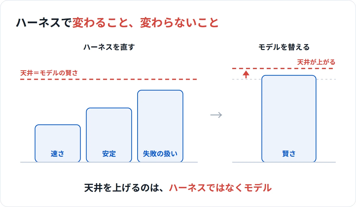 ハーネスで変わるのは速さ、安定、失敗したときの振る舞い。賢さの天井はモデルで決まり、天井を上げたのはモデルの交換だった