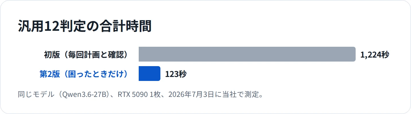 汎用12判定の合計時間。初版は1,224秒、第2版は123秒で、約10分の1になった